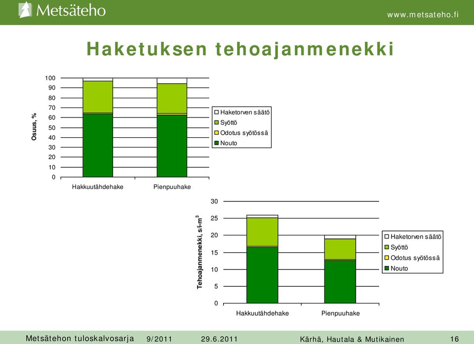 syötössä Nouto Tehoajanmenekki, s/i-m 3 30 25 20 15 10 5