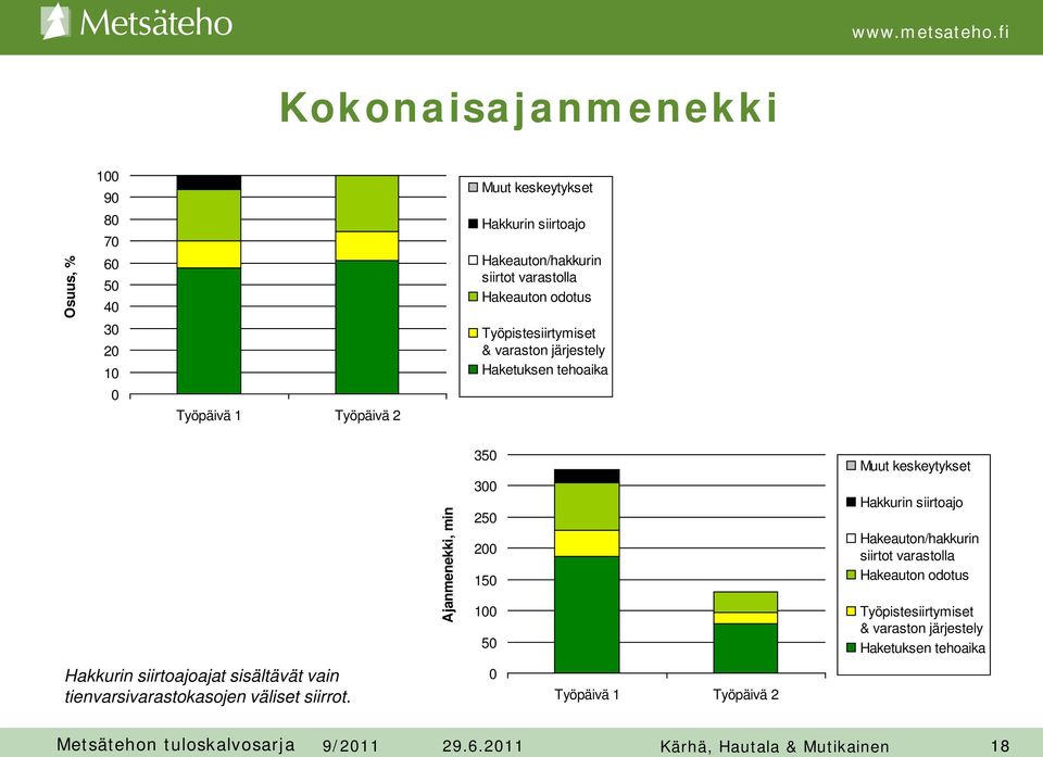 siirtoajoajat sisältävät vain tienvarsivarastokasojen väliset siirrot.