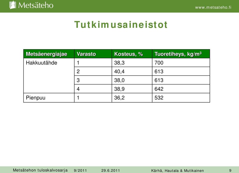 3 Hakkuutähde 1 38,3 700 2 40,4 613 3