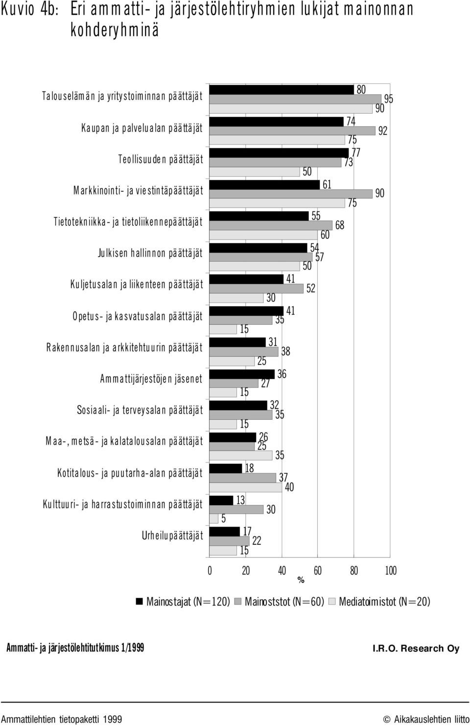 päättäjät Ammattijärjestöje n jäsenet Sosiaali- ja terveysalan päättäjät M aa-, me tsä- ja kalatalousalan päättäjät Kotitalous- ja puutarha-alan päättäjät Kulttuuri- ja harrastustoiminnan päättäjät