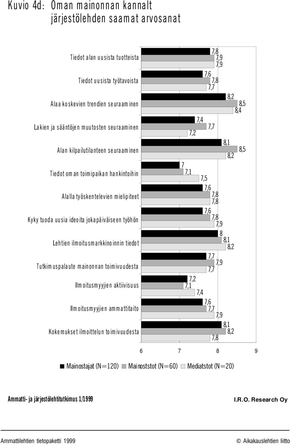 innin tiedo t Tutkim uspala ute m ain on n an toim ivu udesta Ilm oitusmyyjie n aktiivisuus Ilm oitusmyyjie n ammattitaito Koke mukse t ilmoittelun to imivuudesta 7,8 7,9 7,9 7,6 7,8 7,7 8,2 8,5 8,4