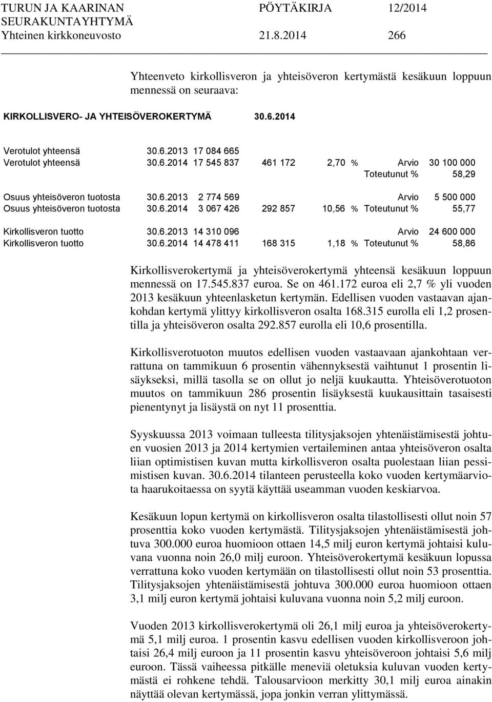 6.2014 3 067 426 292 857 10,56 % Toteutunut % 55,77 Kirkollisveron tuotto 30.6.2013 14 310 096 Arvio 24 600 000 Kirkollisveron tuotto 30.6.2014 14 478 411 168 315 1,18 % Toteutunut % 58,86 Kirkollisverokertymä ja yhteisöverokertymä yhteensä kesäkuun loppuun mennessä on 17.