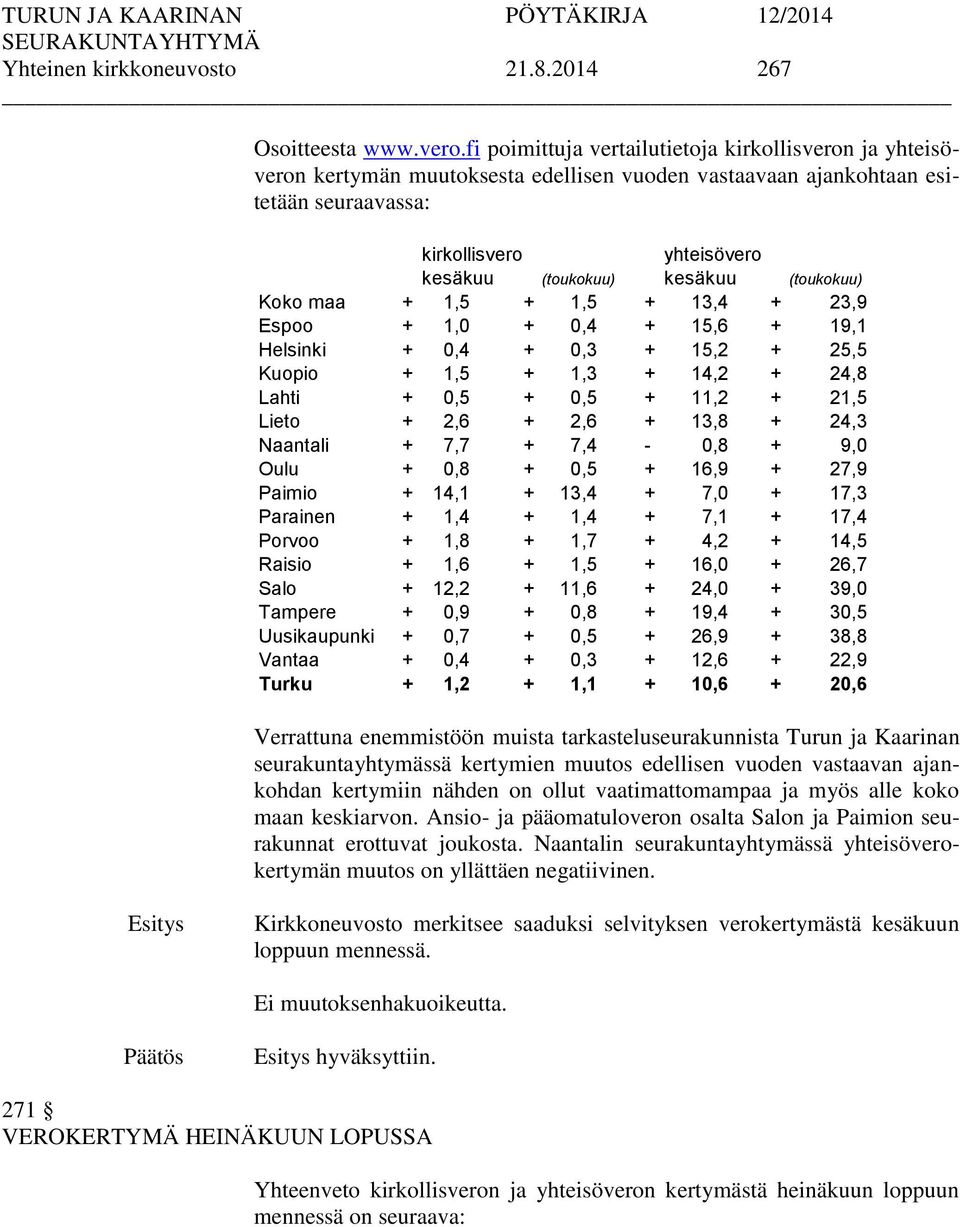 (toukokuu) Koko maa + 1,5 + 1,5 + 13,4 + 23,9 Espoo + 1,0 + 0,4 + 15,6 + 19,1 Helsinki + 0,4 + 0,3 + 15,2 + 25,5 Kuopio + 1,5 + 1,3 + 14,2 + 24,8 Lahti + 0,5 + 0,5 + 11,2 + 21,5 Lieto + 2,6 + 2,6 +