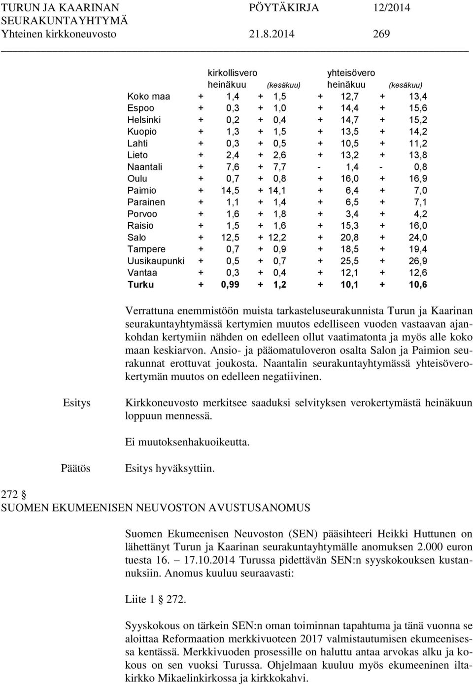 13,5 + 14,2 Lahti + 0,3 + 0,5 + 10,5 + 11,2 Lieto + 2,4 + 2,6 + 13,2 + 13,8 Naantali + 7,6 + 7,7-1,4-0,8 Oulu + 0,7 + 0,8 + 16,0 + 16,9 Paimio + 14,5 + 14,1 + 6,4 + 7,0 Parainen + 1,1 + 1,4 + 6,5 +