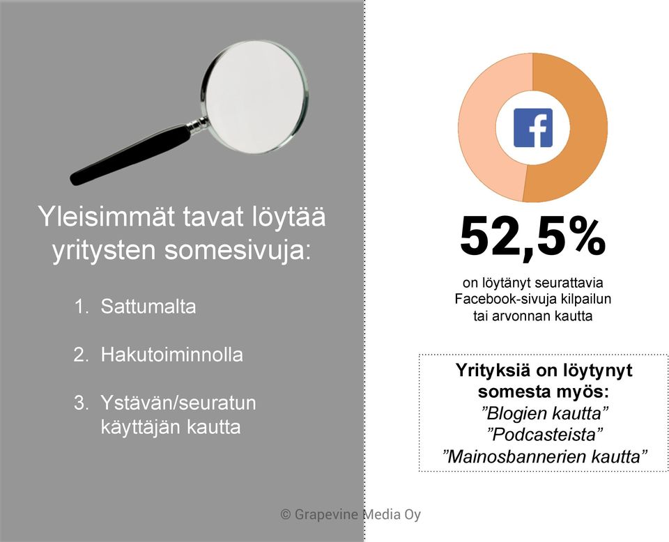 Ystävän/seuratun käyttäjän kautta 52,5% on löytänyt seurattavia