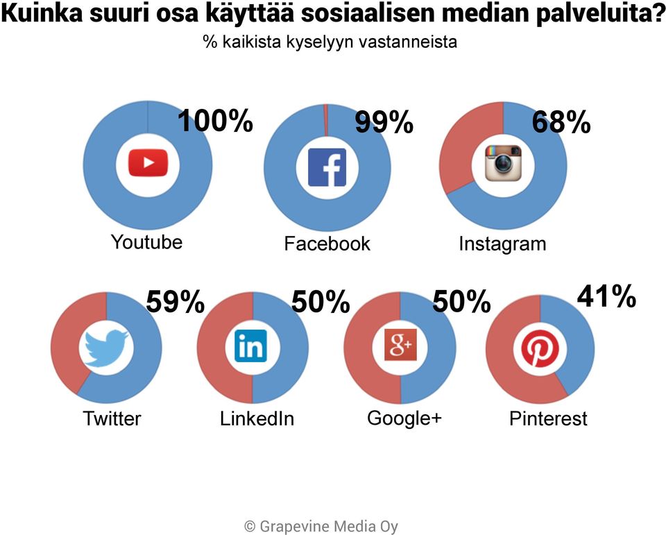 % kaikista kyselyyn vastanneista 100% 99%