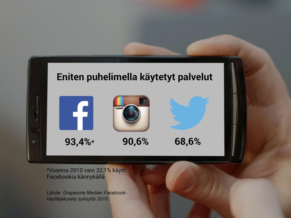 käytti Facebookia kännykällä Lähde: