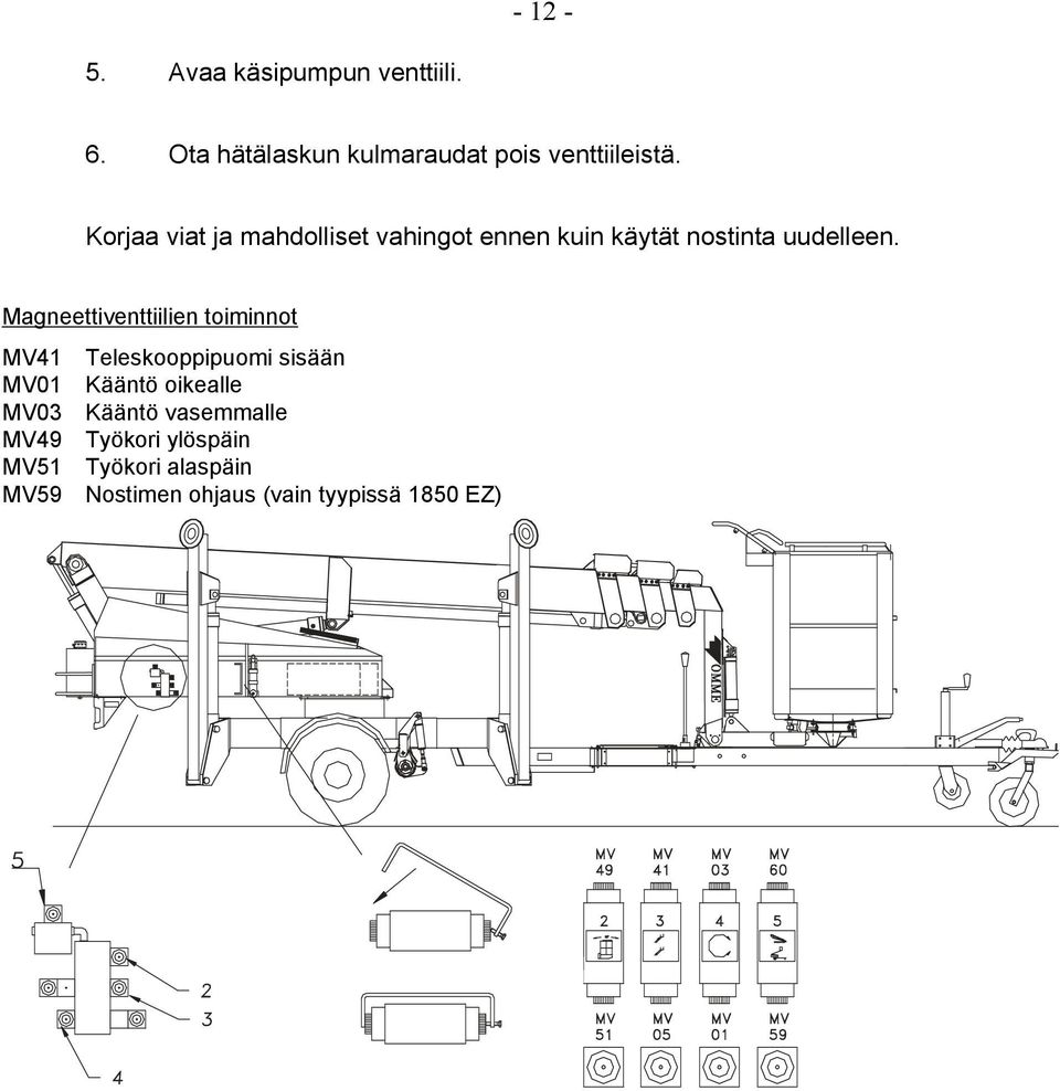 Magneettiventtiilien toiminnot MV41 Teleskooppipuomi sisään MV01 Kääntö oikealle MV03