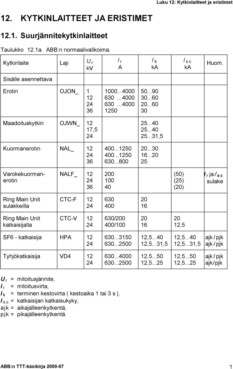 ..0 5 Varokkormanron NALF_ 4 36 00 00 40 (50) (5) (0) I r ja / sc slak Rng Man Un slakklla CTC-F 4 400 0 6 Rng Man Un kakasjalla CTC-V 4 /00 400/00 0 6 0,5 SF6 - kakasja HPA 4...350...500,5...40,5.