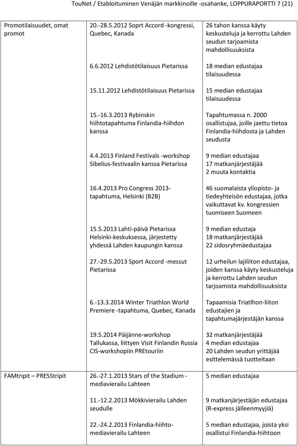 5.2013 Lahti päivä Pietarissa Helsinki keskuksessa, järjestetty yhdessä Lahden kaupungin kanssa 27. 29.5.2013 Sport Accord messut Pietarissa 6. 13.3.2014 Winter Triathlon World Premiere tapahtuma, Quebec, Kanada 19.