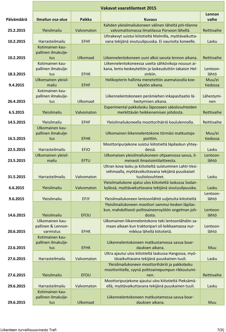 2015 Liikennelentokoneessa useita sähkövikoja nousun aikana, lento keskeytettiin ja laskeuduttiin takaisin Helsinkiin. 9.4.2015 26.4.2015 Ulkomainen yleisilmailu EFHF 6.5.2015 Yleisilmailu