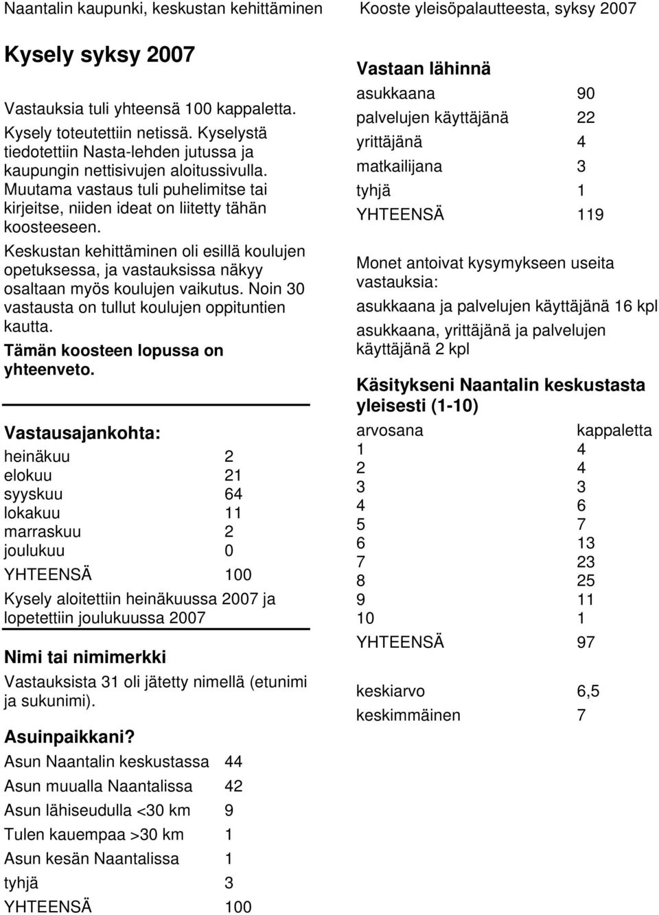 Keskustan kehittäminen oli esillä koulujen opetuksessa, ja vastauksissa näkyy osaltaan myös koulujen vaikutus. Noin 30 vastausta on tullut koulujen oppituntien kautta.