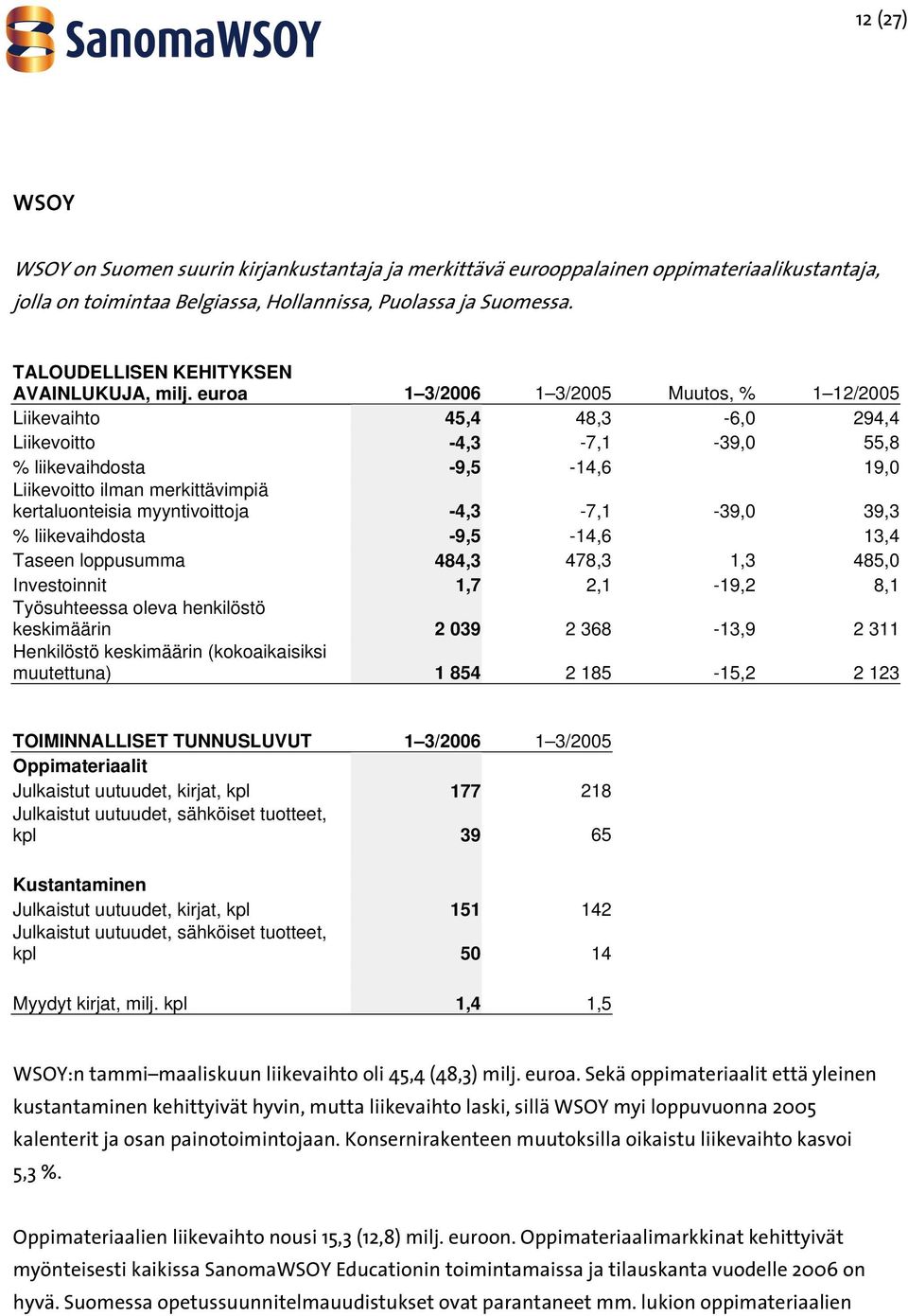 euroa 1 3/2006 1 3/2005 Muutos, % 1 12/2005 Liikevaihto 45,4 48,3-6,0 294,4 Liikevoitto -4,3-7,1-39,0 55,8 % liikevaihdosta -9,5-14,6 19,0 Liikevoitto ilman merkittävimpiä kertaluonteisia