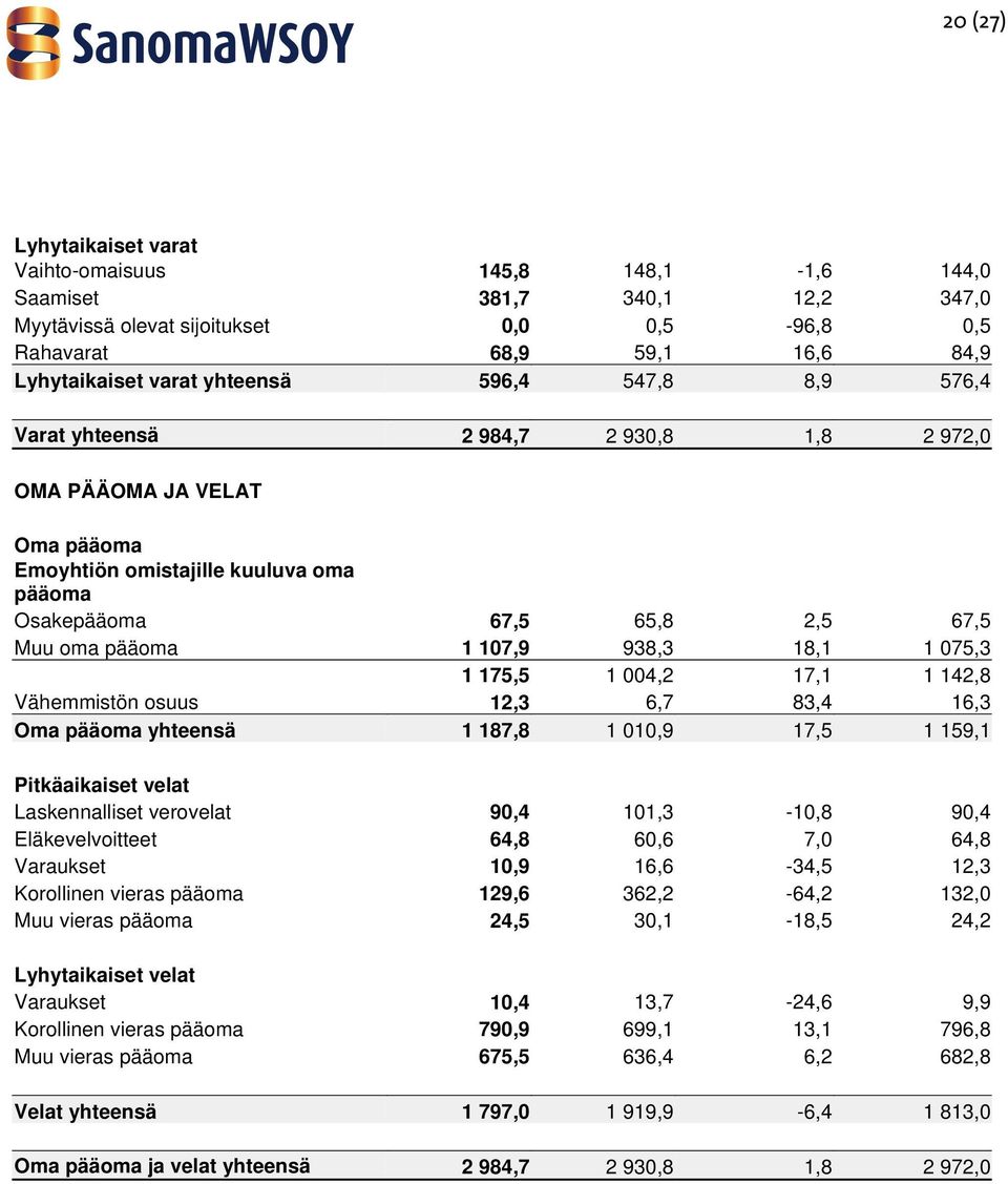 938,3 18,1 1 075,3 1 175,5 1 004,2 17,1 1 142,8 Vähemmistön osuus 12,3 6,7 83,4 16,3 Oma pääoma yhteensä 1 187,8 1 010,9 17,5 1 159,1 Pitkäaikaiset velat Laskennalliset verovelat 90,4 101,3-10,8 90,4