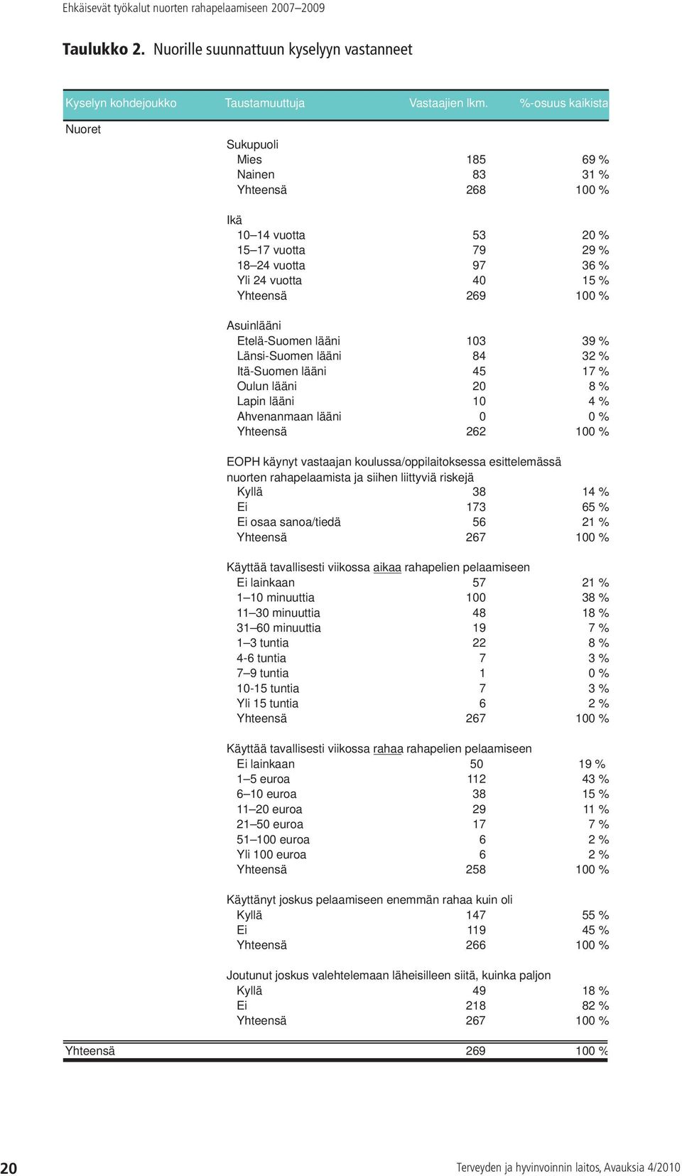 Asuinlääni Etelä-Suomen lääni 103 39 % Länsi-Suomen lääni 84 32 % Itä-Suomen lääni 45 17 % Oulun lääni 20 8 % Lapin lääni 10 4 % Ahvenanmaan lääni 0 0 % Yhteensä 262 100 % EOPH käynyt vastaajan