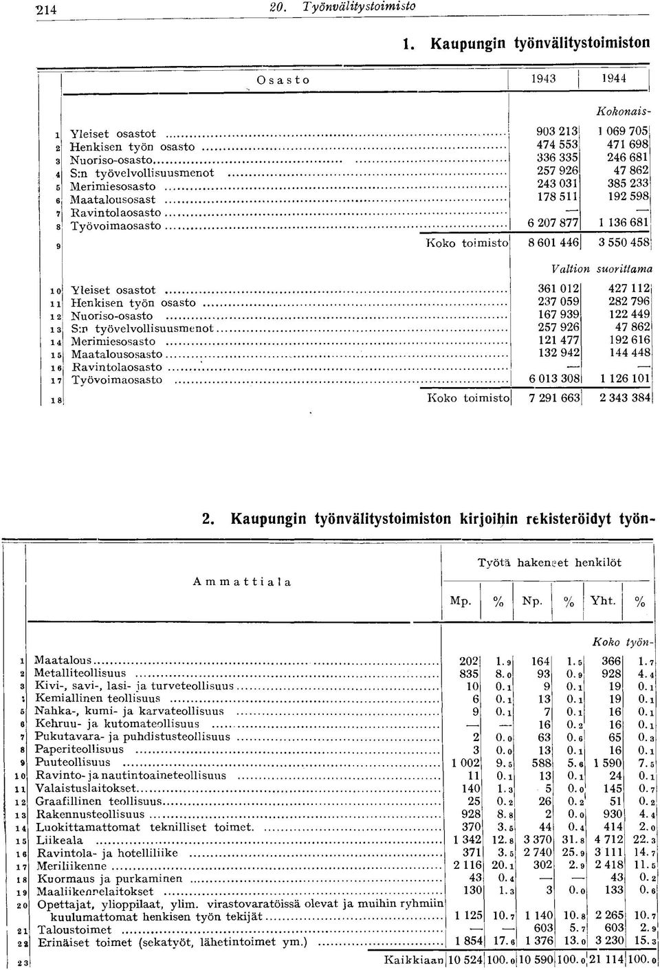 Merimiesosasto Maatalousosast Ravintolaosasta Työvoimaosasto Yleiset osastot Henkisen työn osasto... Nuoriso-osasto S:n työvelvollisuusmenot.