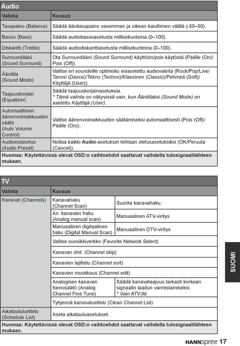 Surroundääni (Sound Surround) Äänitila (Sound Mode) Taajuuskorjain (Equalizer) Automaattinen äänenvoimakkuuden säätö (Auto Volume Control) Audioesiasetus (Audio Preset) Ota Surroundääni (Sound