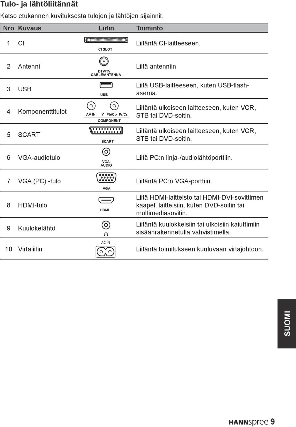 Liitäntä ulkoiseen laitteeseen, kuten VCR, STB tai DVD-soitin. Liitäntä ulkoiseen laitteeseen, kuten VCR, STB tai DVD-soitin.