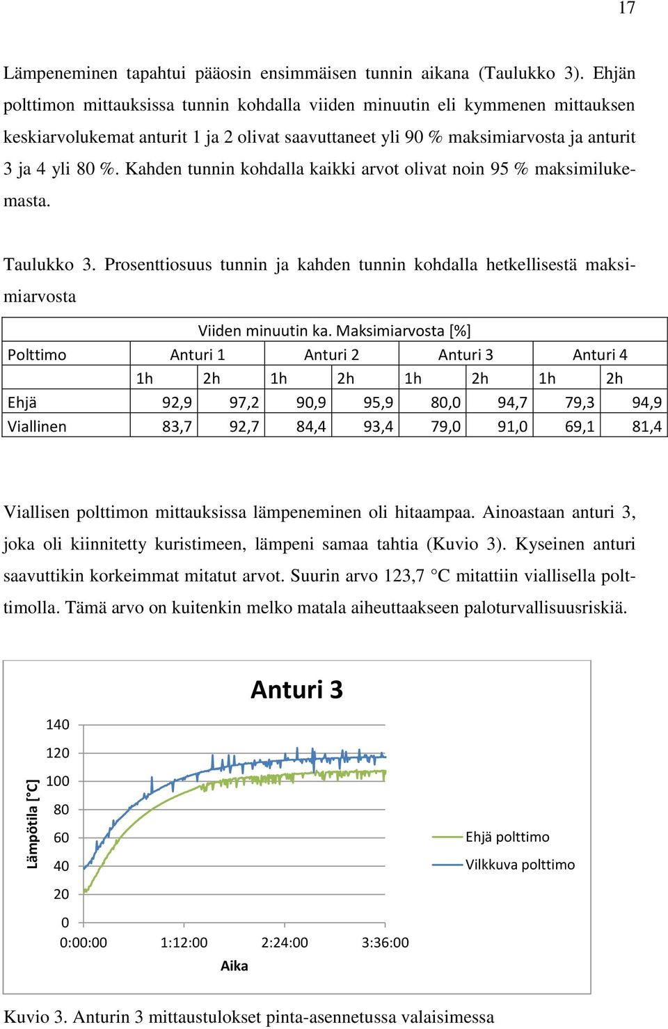 Kahden tunnin kohdalla kaikki arvot olivat noin 95 % maksimilukemasta. Taulukko 3. Prosenttiosuus tunnin ja kahden tunnin kohdalla hetkellisestä maksimiarvosta Viiden minuutin ka.