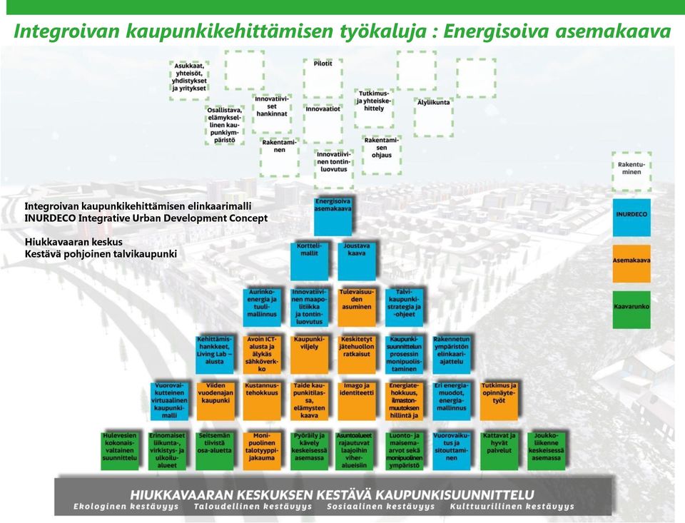 kaupunkikehittämisen elinkaarimalli INURDECO