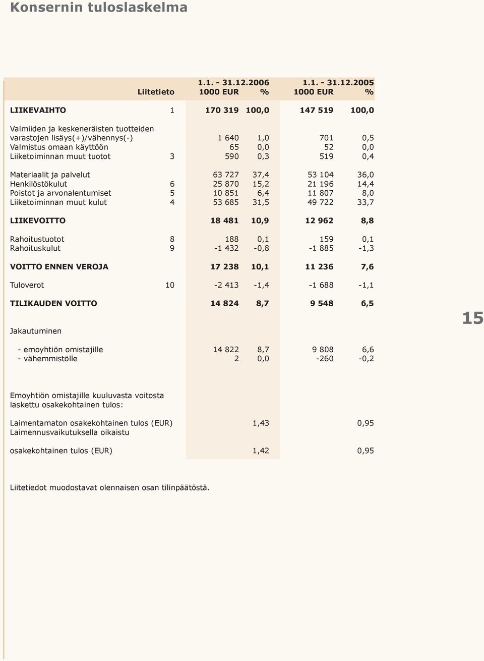 2005 Liitetieto 1000 EUR % 1000 EUR % LIIKEVAIHTO 1 170 319 100,0 147 519 100,0 Valmiiden ja keskeneräisten tuotteiden varastojen lisäys(+)/vähennys(-) 1 640 1,0 701 0,5 Valmistus omaan käyttöön 65