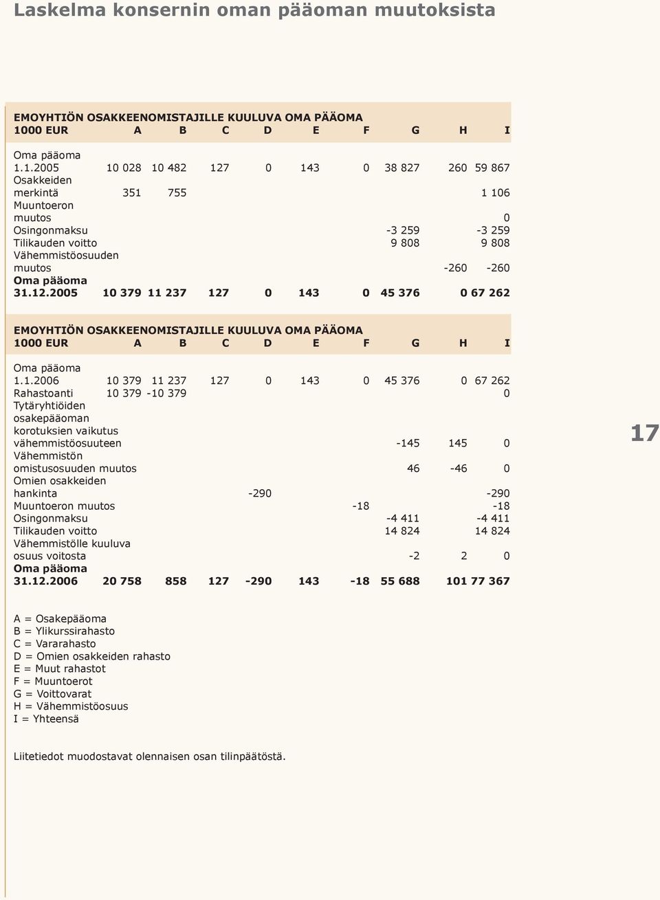 1.2005 10 028 10 482 127 0 143 0 38 827 260 59 867 Osakkeiden merkintä 351 755 1 106 Muuntoeron muutos 0 Osingonmaksu -3 259-3 259 Tilikauden voitto 9 808 9 808 Vähemmistöosuuden muutos -260-260 Oma