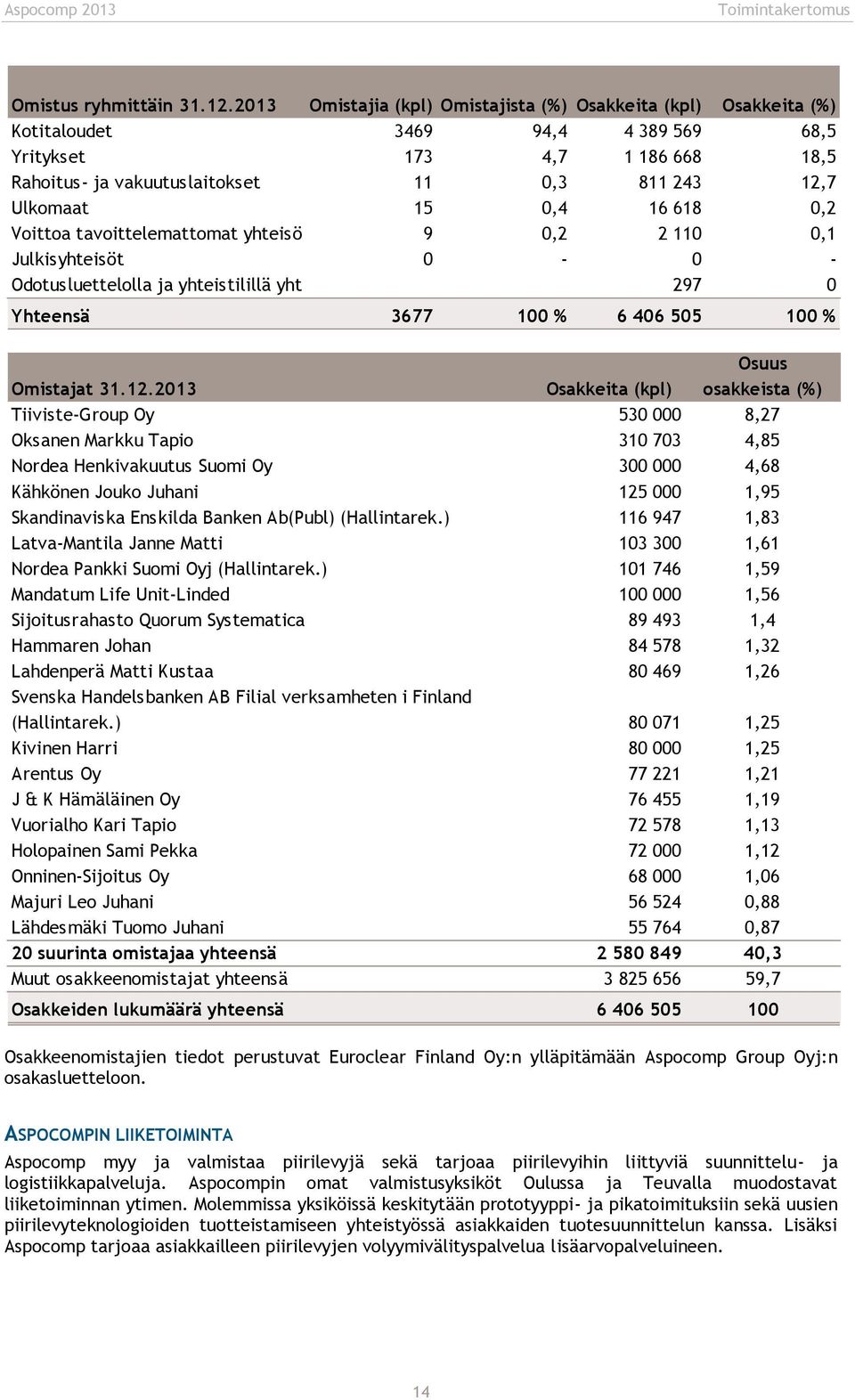 15 0,4 16 618 0,2 Voittoa tavoittelemattomat yhteisöt 9 0,2 2 110 0,1 Julkisyhteisöt 0-0 - Odotusluettelolla ja yhteistilillä yhteensä 297 0 Yhteensä 3677 100 % 6 406 505 100 % Omistajat 31.12.