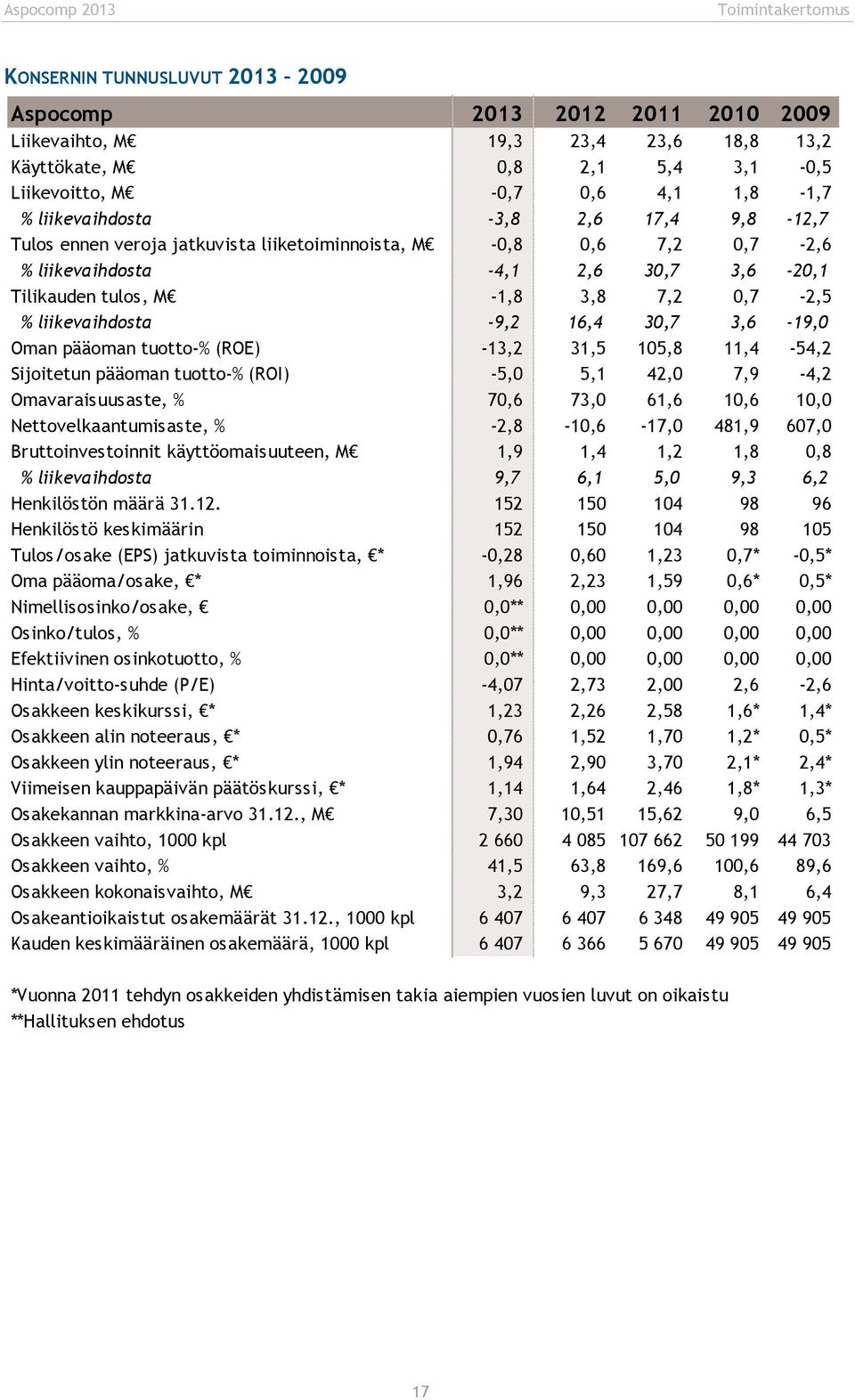 liikevaihdosta -9,2 16,4 30,7 3,6-19,0 Oman pääoman tuotto-% (ROE) -13,2 31,5 105,8 11,4-54,2 Sijoitetun pääoman tuotto-% (ROI) -5,0 5,1 42,0 7,9-4,2 Omavaraisuusaste, % 70,6 73,0 61,6 10,6 10,0