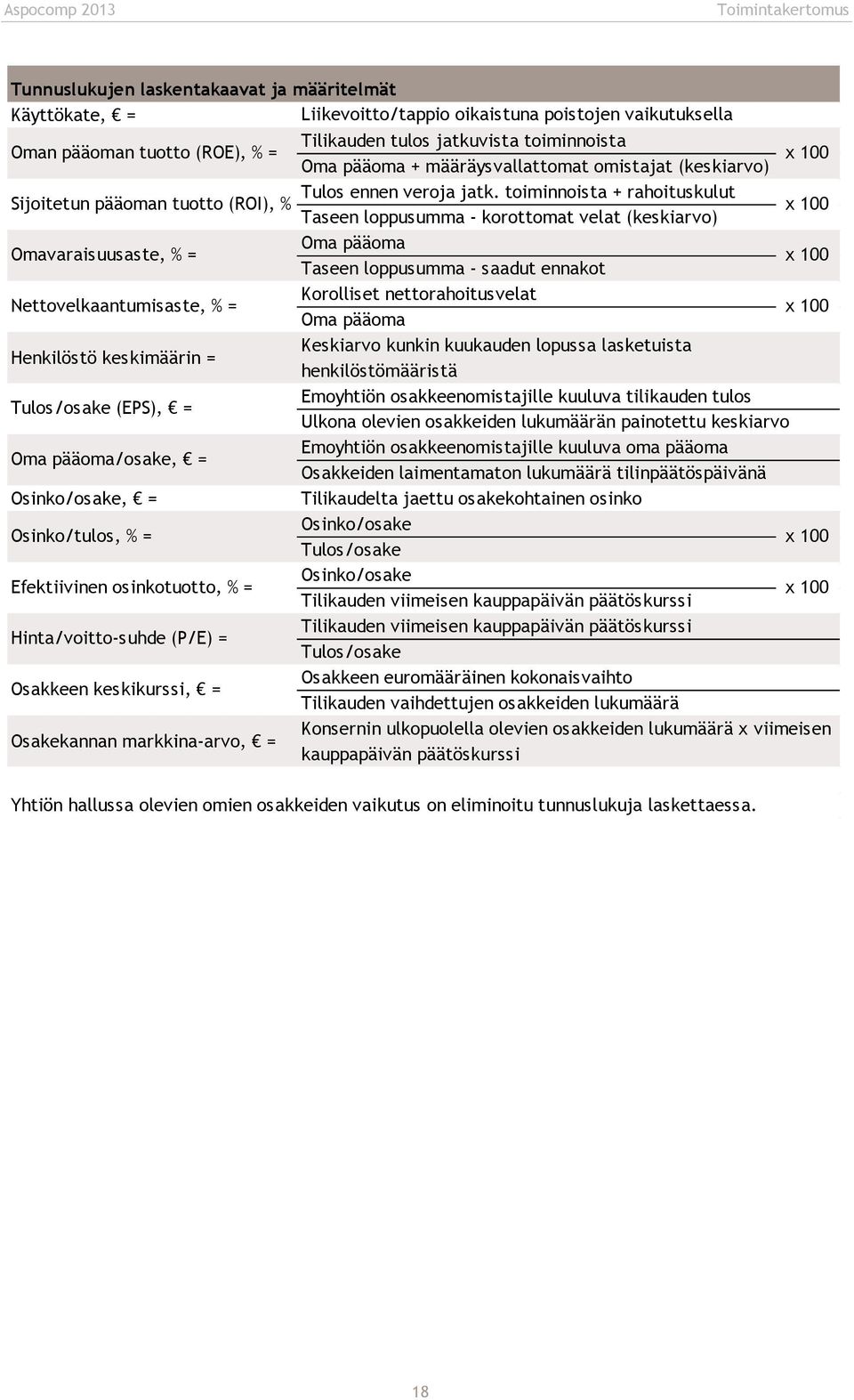 toiminnoista + rahoituskulut Sijoitetun pääoman tuotto (ROI), % = Taseen loppusumma - korottomat velat (keskiarvo) x 100 Omavaraisuusaste, % = Oma pääoma Taseen loppusumma - saadut ennakot x 100