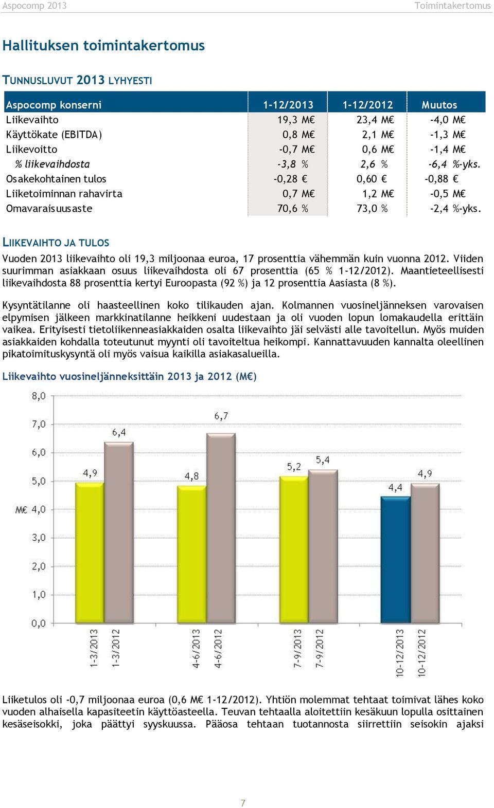 LIIKEVAIHTO JA TULOS Vuoden 2013 liikevaihto oli 19,3 miljoonaa euroa, 17 prosenttia vähemmän kuin vuonna 2012. Viiden suurimman asiakkaan osuus liikevaihdosta oli 67 prosenttia (65 % 1-12/2012).