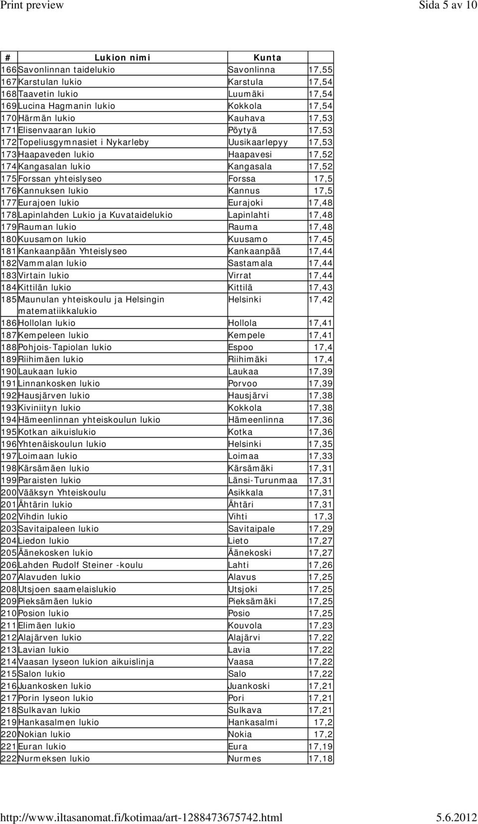 176Kannuksen lukio Kannus 17,5 177Eurajoen lukio Eurajoki 17,48 178Lapinlahden Lukio ja Kuvataidelukio Lapinlahti 17,48 179Rauman lukio Rauma 17,48 180Kuusamon lukio Kuusamo 17,45 181Kankaanpään