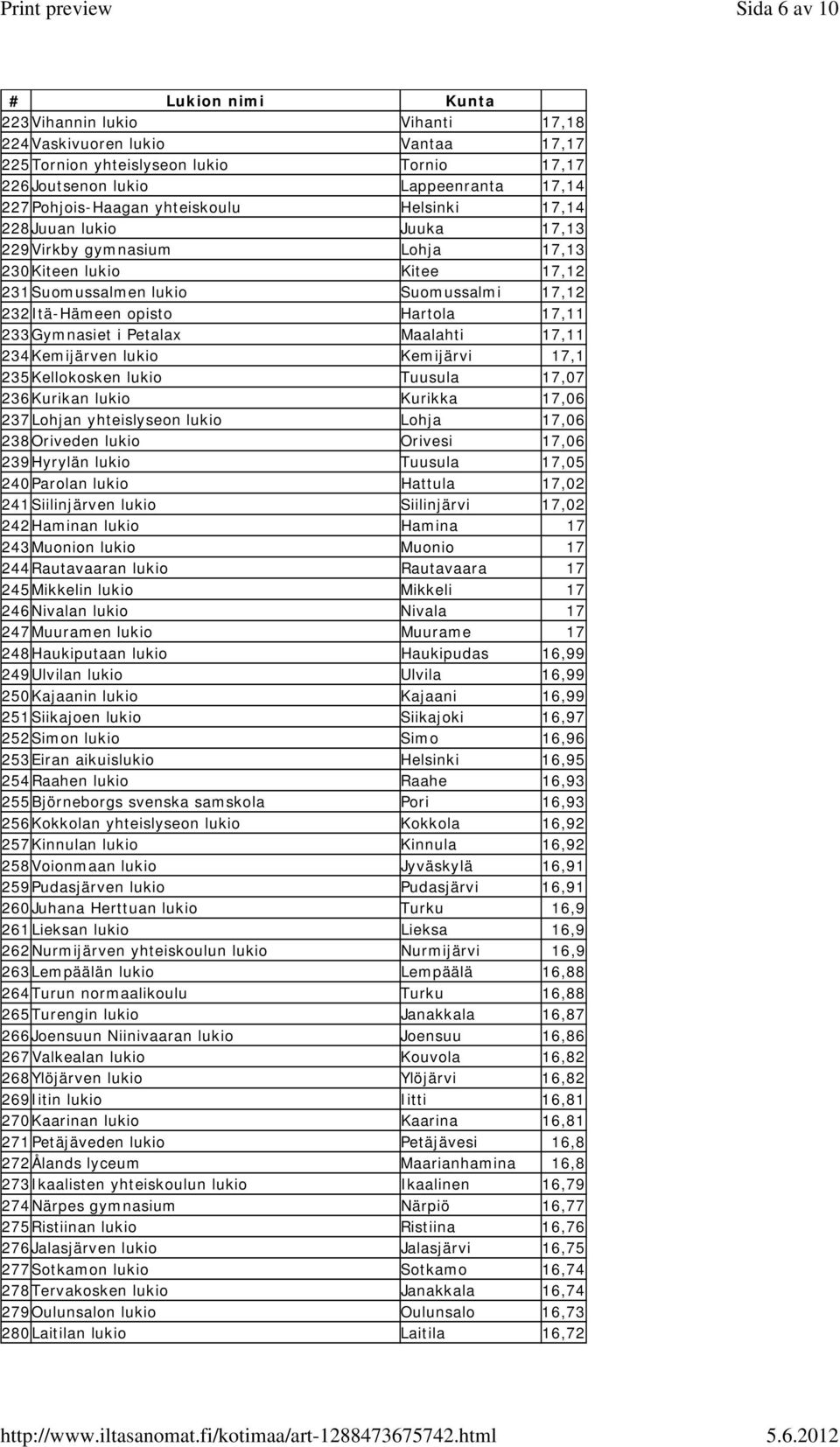 17,11 234Kemijärven lukio Kemijärvi 17,1 235Kellokosken lukio Tuusula 17,07 236Kurikan lukio Kurikka 17,06 237Lohjan yhteislyseon lukio Lohja 17,06 238Oriveden lukio Orivesi 17,06 239Hyrylän lukio