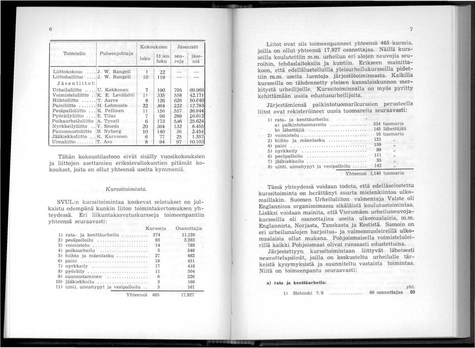 .. K. Pellinen 11 156 557 36.944 P yör äilyliitto... E. Tilus 7 96 289 16.612 Poikaurheiluliitto A. Tynell 6 173 536 25.624 Nyrkkeilyliitto.. V. Smeds 20 364 132 8.455 Painonnostoliitto B.