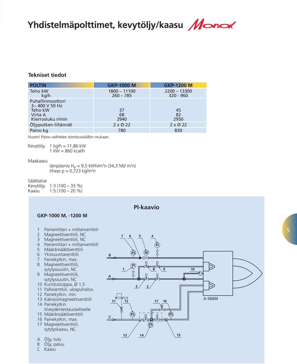 Kevytöljy 1 kg/h = 11,86 kw 1 kw = 860 kcal/h Maakaasu lämpöarv H μ = 9,5 kwh/m 3 n (34,3 MJ/ m 3 n) tiheys p = 0,723 kg/m 3 n Säätöalue Kevytöljy 1:3 (100 33 %) Kaasu 1:5 (100 20 %) PI-kaavi