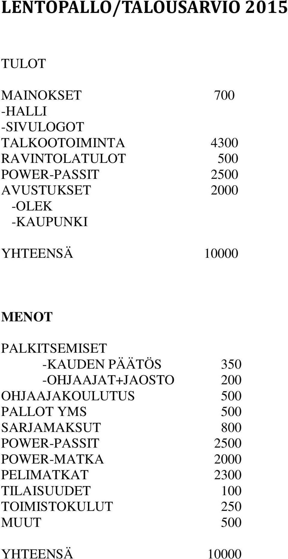 PALKITSEMISET -KAUDEN PÄÄTÖS 350 -OHJAAJAT+JAOSTO 200 OHJAAJAKOULUTUS 500 PALLOT YMS 500
