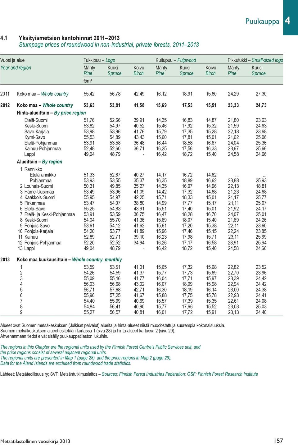 region Mänty Kuusi Koivu Mänty Kuusi Koivu Mänty Kuusi Pine Spruce Birch Pine Spruce Birch Pine Spruce /m³ 2011 Koko maa Whole country 55,42 56,78 42,49 16,12 18,91 15,80 24,29 27,30 2012 Koko maa