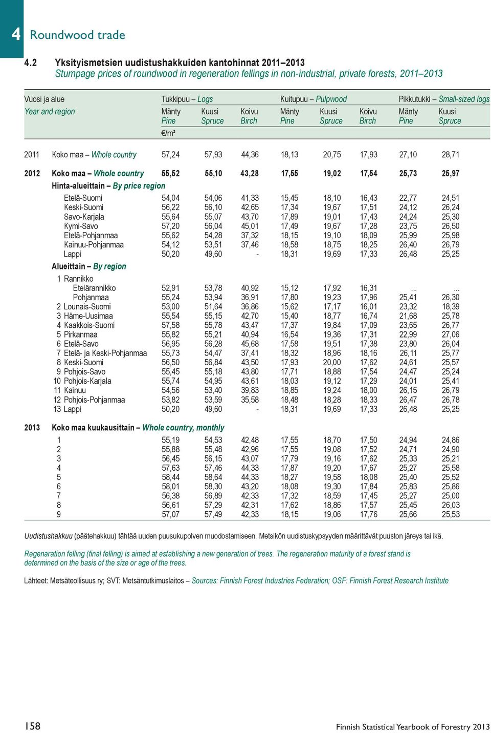 Pulpwood Pikkutukki Small-sized logs Year and region Mänty Kuusi Koivu Mänty Kuusi Koivu Mänty Kuusi Pine Spruce Birch Pine Spruce Birch Pine Spruce /m³ 2011 Koko maa Whole country 57,24 57,93 44,36