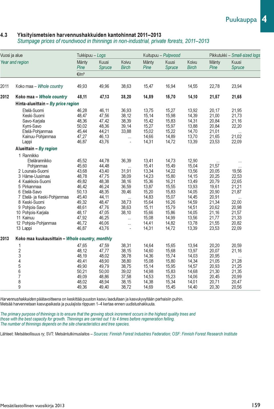 Pikkutukki Small-sized logs Year and region Mänty Kuusi Koivu Mänty Kuusi Koivu Mänty Kuusi Pine Spruce Birch Pine Spruce Birch Pine Spruce /m³ 2011 Koko maa Whole country 49,93 49,96 38,63 15,47