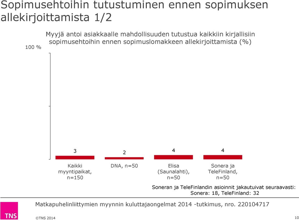 allekirjoittamista (%) 3 2 4 4 Kaikki myyntipaikat, n=15 DNA, n=5 Elisa (Saunalahti), n=5 Sonera