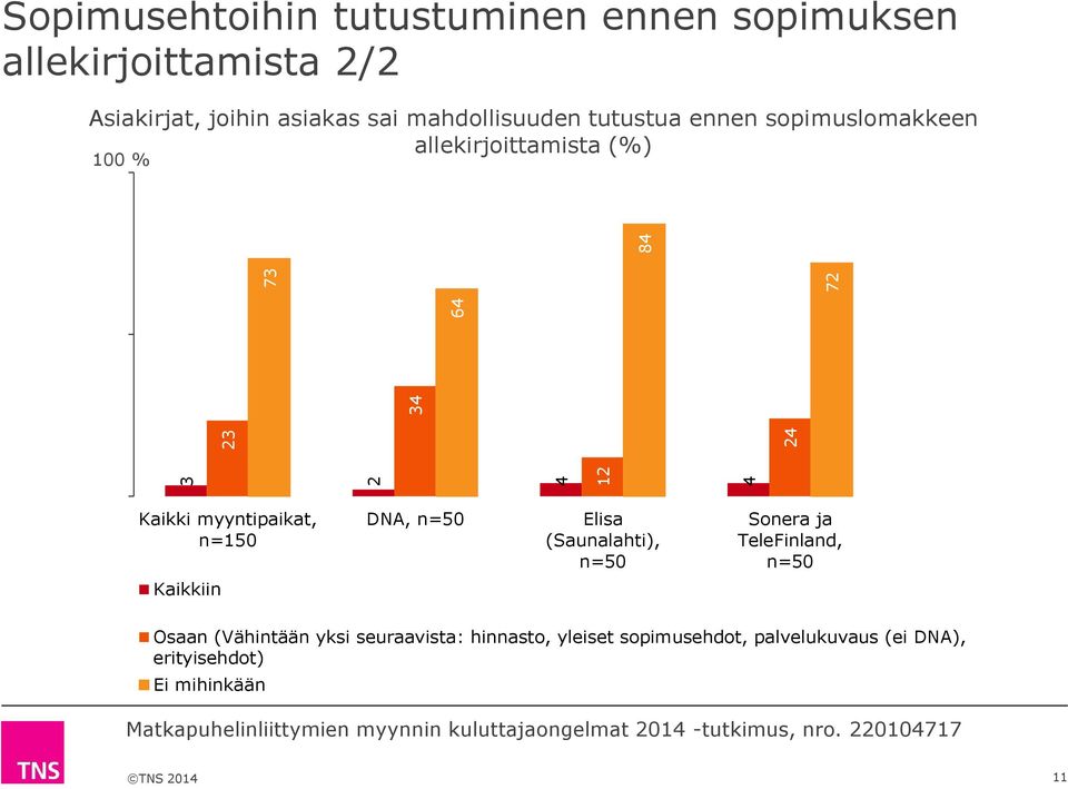 Kaikki myyntipaikat, n=15 DNA, n=5 Elisa (Saunalahti), n=5 Sonera ja TeleFinland, n=5 Kaikkiin Osaan