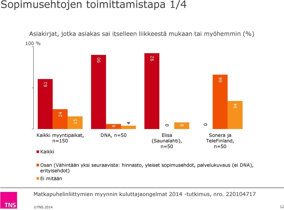 DNA, n=5 Elisa (Saunalahti), n=5 Sonera ja TeleFinland, n=5 Osan (Vähintään yksi