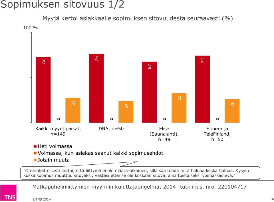 n=49 Sonera ja TeleFinland, n=5 Oma-aloitteisesti kertoi, että liittymä ei ole määrä-aikainen, sillä saa tehdä mitä haluaa