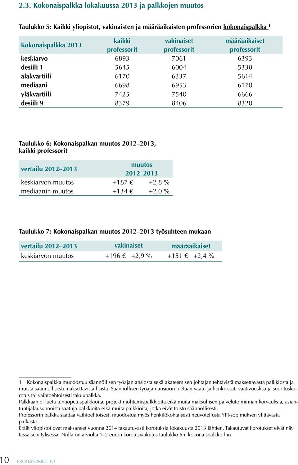 6: Kokonaispalkan muutos 2012 2013, kaikki professorit vertailu 2012 2013 muutos 2012 2013 keskiarvon muutos +187 +2,8 % mediaanin muutos +134 +2,0 % Taulukko 7: Kokonaispalkan muutos 2012 2013