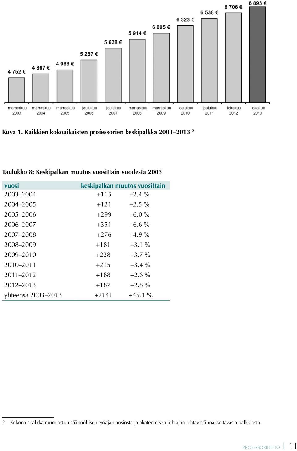 muutos vuosittain 2003 2004 +115 +2,4 % 2004 2005 +121 +2,5 % 2005 2006 +299 +6,0 % 2006 2007 +351 +6,6 % 2007 2008 +276 +4,9 % 2008 2009