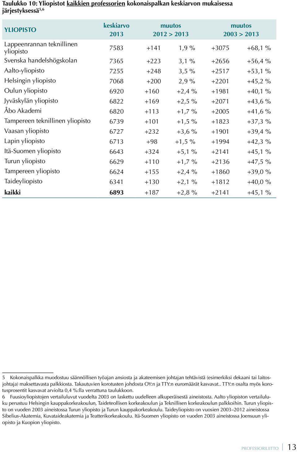 Jyväskylän 6822 +169 +2,5 % +2071 +43,6 % Åbo Akademi 6820 +113 +1,7 % +2005 +41,6 % Tampereen teknillinen 6739 +101 +1,5 % +1823 +37,3 % Vaasan 6727 +232 +3,6 % +1901 +39,4 % Lapin 6713 +98 +1,5 %