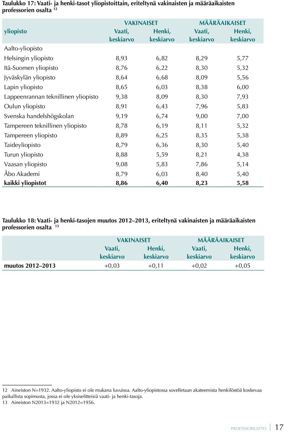 Svenska handelshögskolan 9,19 6,74 9,00 7,00 Tampereen teknillinen 8,78 6,19 8,11 5,32 Tampereen 8,89 6,25 8,35 5,38 Taide 8,79 6,36 8,30 5,40 Turun 8,88 5,59 8,21 4,38 Vaasan 9,08 5,83 7,86 5,14 Åbo