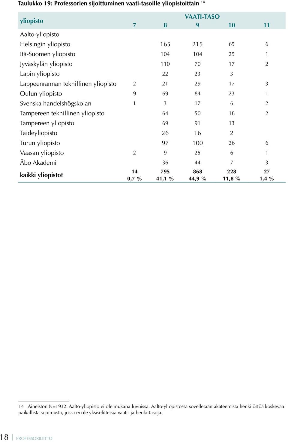 Taide 26 16 2 Turun 97 100 26 6 Vaasan 2 9 25 6 1 Åbo Akademi 36 44 7 3 kaikki t 14 0,7 % 795 41,1 % 868 44,9 % 228 11,8 % 27 1,4 % 14 Aineiston N=1932.