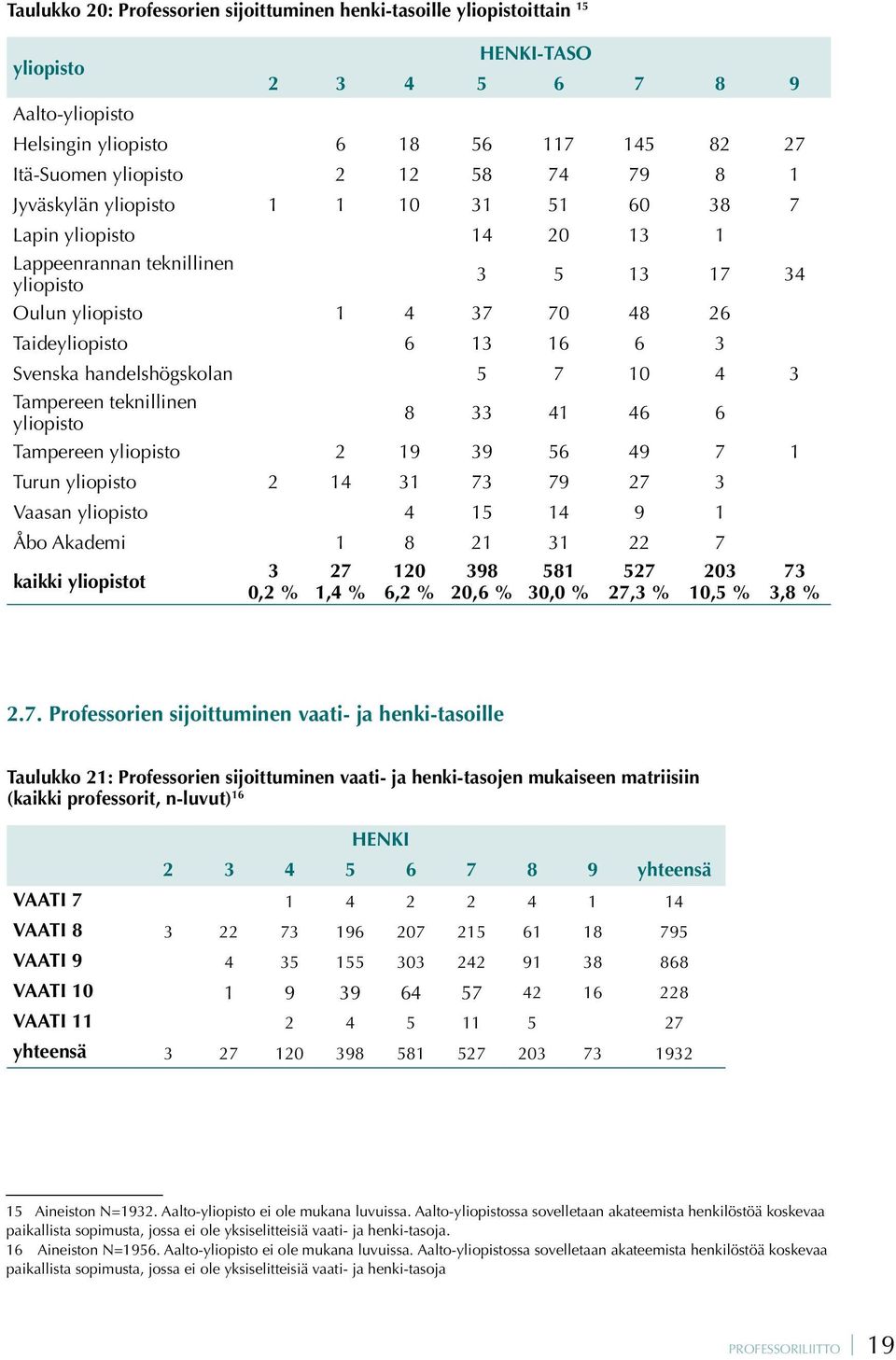 31 73 79 27 3 Vaasan 4 15 14 9 1 Åbo Akademi 1 8 21 31 22 7 kaikki t 3 0,2 % 27 1,4 % 120 6,2 % 398 20,6 % 581 30,0 % 527 27,3 % 203 10,5 % 73 3,8 % 2.7. Professorien sijoittuminen vaati- ja