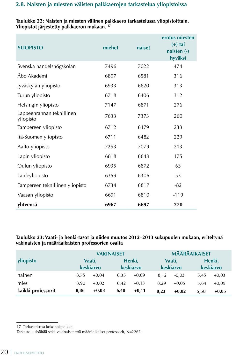 276 Lappeenrannan teknillinen 7633 7373 260 Tampereen 6712 6479 233 Itä-Suomen 6711 6482 229 Aalto- 7293 7079 213 Lapin 6818 6643 175 Oulun 6935 6872 63 Taide 6359 6306 53 Tampereen teknillinen 6734