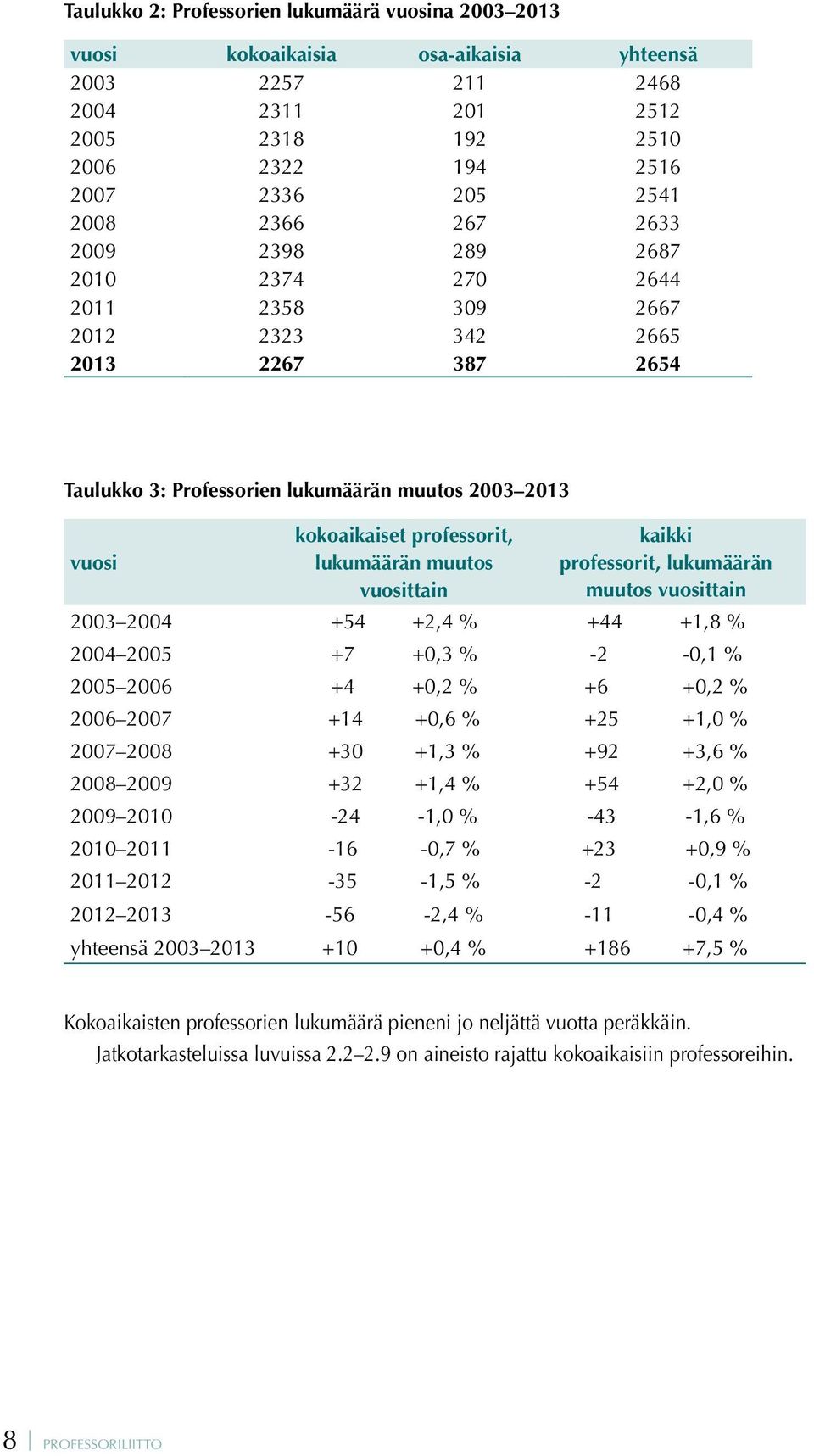 muutos vuosittain kaikki professorit, lukumäärän muutos vuosittain 2003 2004 +54 +2,4 % +44 +1,8 % 2004 2005 +7 +0,3 % -2-0,1 % 2005 2006 +4 +0,2 % +6 +0,2 % 2006 2007 +14 +0,6 % +25 +1,0 % 2007 2008